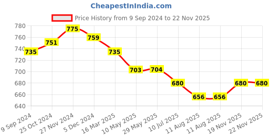 firstcry.com Mi Arcus Stampy Elephant Soft Toy Green - Height 50 cm mi arcus Price History Graph from 9 Sep 2024 to 22 Nov 2025