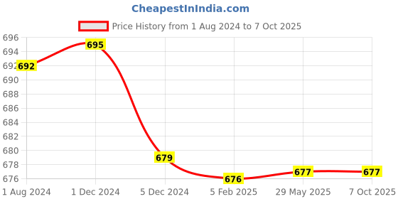 firstcry.com Mi Arcus Stampy Knitted Soft Toy (Colour & Print May Vary) mi arcus Price History Graph from 1 Aug 2024 to 6 Oct 2025