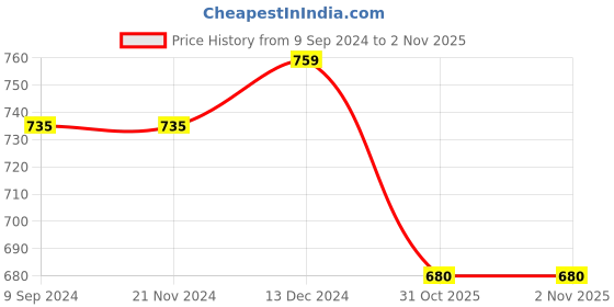 firstcry.com Mi Arcus Stampy Knitted Soft Toy - Lustre Blue Length 50 cm mi arcus Price History Graph from 9 Sep 2024 to 1 Nov 2025