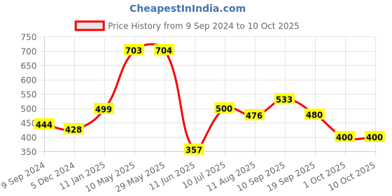 firstcry.com Mi Arcus Star Design Bath Mat- Grey mi arcus Price History Graph from 9 Sep 2024 to 10 Oct 2025