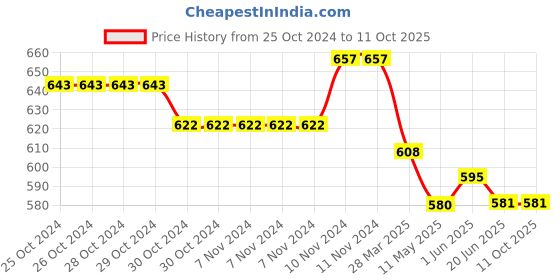 firstcry.com Mi Arcus Strawberry Print Sherpa Pajama - Multicolor mi arcus Price History Graph from 25 Oct 2024 to 10 Oct 2025