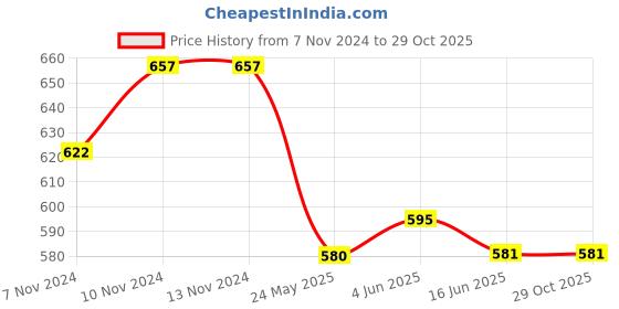 firstcry.com Mi Arcus Strawberry Print Sherpa Pajama - Multicolor mi arcus Price History Graph from 7 Nov 2024 to 28 Oct 2025