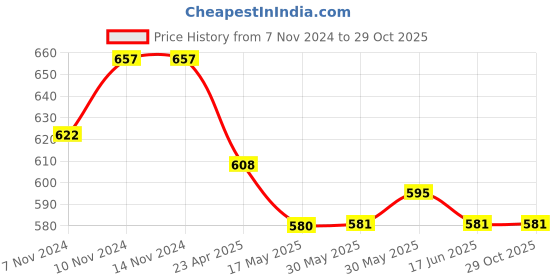 firstcry.com Mi Arcus Strawberry Print Sherpa Pajama - Multicolor mi arcus Price History Graph from 7 Nov 2024 to 29 Oct 2025