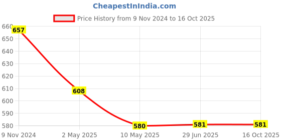 firstcry.com Mi Arcus Strawberry Print Sherpa Pajama - Multicolor mi arcus Price History Graph from 9 Nov 2024 to 16 Oct 2025