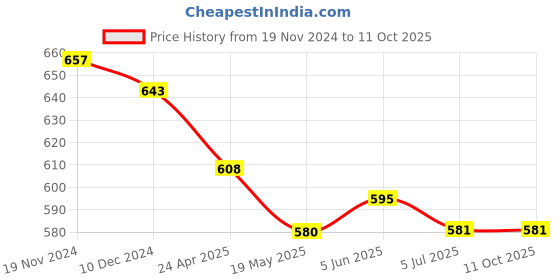 firstcry.com Mi Arcus Strawberry Print Sherpa Pajama - Multicolor mi arcus Price History Graph from 19 Nov 2024 to 11 Oct 2025