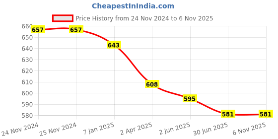 firstcry.com Mi Arcus Strawberry Print Sherpa Pajama - Multicolor mi arcus Price History Graph from 24 Nov 2024 to 6 Nov 2025