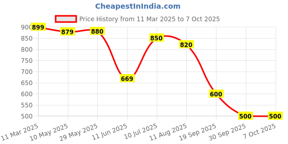 firstcry.com Mi Arcus Sun Moon & Cloud Bunting with Wood Hanger - Multicolor mi arcus Price History Graph from 11 Mar 2025 to 7 Oct 2025