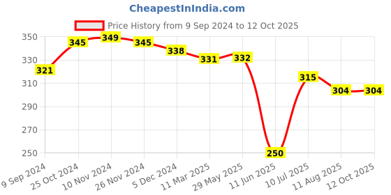 firstcry.com Mi Arcus Sweet Spring Feeding Bib- Peach mi arcus Price History Graph from 9 Sep 2024 to 12 Oct 2025