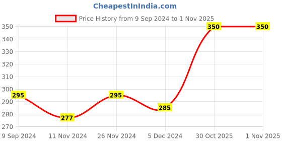 firstcry.com Mi Arcus Sweet Spring kids Apron - Peach mi arcus Price History Graph from 9 Sep 2024 to 31 Oct 2025