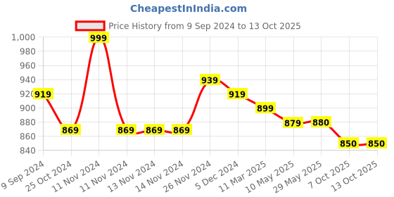 firstcry.com Mi Arcus Sweet Spring Snug Pod Pink mi arcus Price History Graph from 9 Sep 2024 to 13 Oct 2025