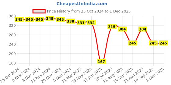firstcry.com Mi Arcus Sweet Spring Wet Bag- Peach mi arcus Price History Graph from 25 Oct 2024 to 1 Dec 2025
