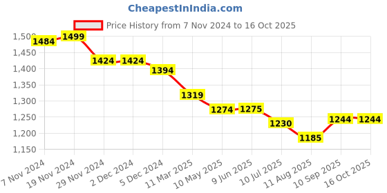 firstcry.com Mi Arcus Teddy Bear Print Soft & Warm Winter Flurry Knitted Blanket - Cream mi arcus Price History Graph from 7 Nov 2024 to 15 Oct 2025