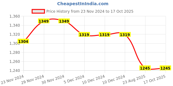 firstcry.com Mi Arcus Three Fourth Sleeves Solid Textured Jacket - Pink mi arcus Price History Graph from 23 Nov 2024 to 16 Oct 2025