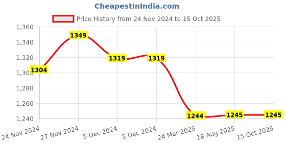 firstcry.com Mi Arcus Three Fourth Sleeves Solid Textured Jacket - Pink mi arcus Price History Graph from 24 Nov 2024 to 15 Oct 2025