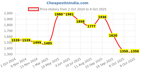 firstcry.com Mi Arcus Tie & Dyed Comforter With Pillow- Pink mi arcus Price History Graph from 2 Oct 2024 to 8 Oct 2025