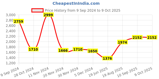 firstcry.com Mi Arcus Tie & Dyed Comforter With Pillow- Pink mi arcus Price History Graph from 9 Sep 2024 to 9 Oct 2025