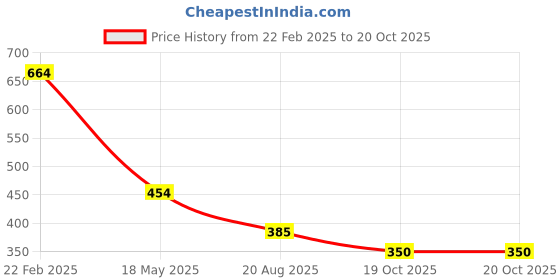 firstcry.com Mi Arcus Tie Dyed Smile More Placement Printed Leggings - Pink mi arcus Price History Graph from 22 Feb 2025 to 20 Oct 2025