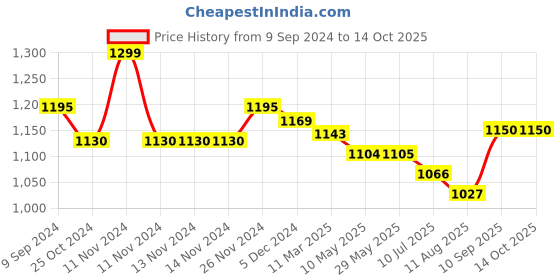 firstcry.com Mi Arcus Tim Soft Toy- Purple Height 52 cm mi arcus Price History Graph from 9 Sep 2024 to 14 Oct 2025