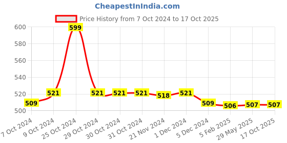 firstcry.com Mi Arcus Tophie Soft Toy Brown - Height 27 cm mi arcus Price History Graph from 7 Oct 2024 to 15 Oct 2025