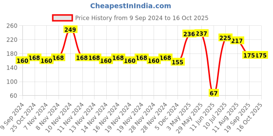 firstcry.com Mi Arcus Tote Woven Plain Storage Bag - Off White mi arcus Price History Graph from 9 Sep 2024 to 15 Oct 2025
