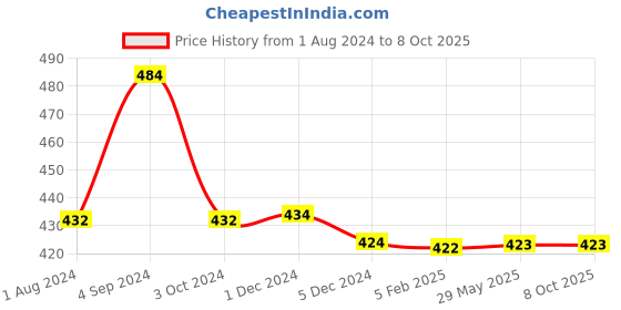 firstcry.com Mi Arcus Triangle Bibs Mermazing Pack of 3 - Multicolor mi arcus Price History Graph from 1 Aug 2024 to 8 Oct 2025