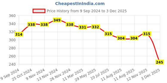 firstcry.com Mi Arcus Triangle Bibs Sea World Pack of 2 - Green mi arcus Price History Graph from 9 Sep 2024 to 3 Dec 2025