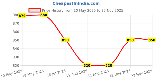 firstcry.com Mi Arcus Ultra Soft Reversible 100% Cotton Lightweight Knitted Blanket 0-12 M - Multicolor mi arcus Price History Graph from 10 May 2025 to 22 Nov 2025