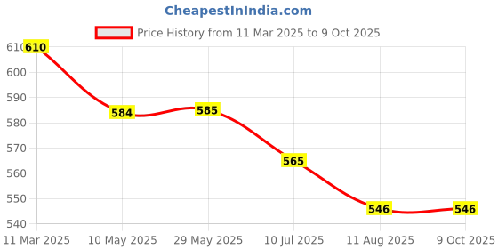 firstcry.com Mi Arcus Uniglow Sparkle Papa Unicorn Soft Toy White & Pink - Height 55 cm mi arcus Price History Graph from 11 Mar 2025 to 9 Oct 2025