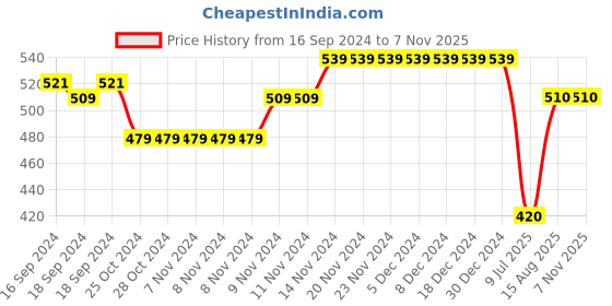 firstcry.com Mi Arcus Unisex 100% Cotton Center Patch Bucket Hat Sky Blue mi arcus Price History Graph from 16 Sep 2024 to 6 Nov 2025