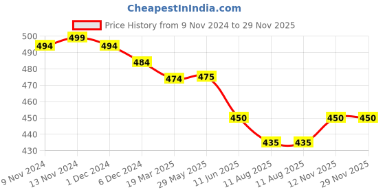 firstcry.com Mi Arcus Unisex Beeby Knitted Pillow Pack of 2 - Multicolor mi arcus Price History Graph from 9 Nov 2024 to 28 Nov 2025