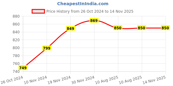 firstcry.com Mi Arcus Unisex Cotton Full Sleeves Color Blocked & Crow Printed Sweatshirt Multi Colour mi arcus Price History Graph from 26 Oct 2024 to 13 Nov 2025