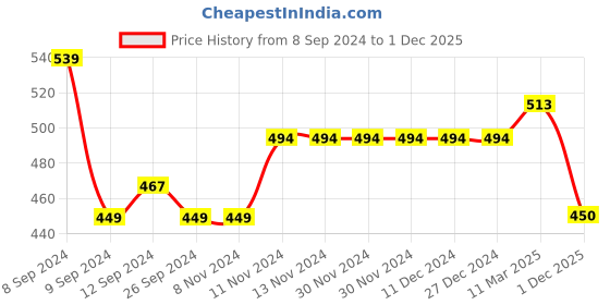 firstcry.com Mi Arcus Unisex Cotton Full Sleeves Heart Design Cardigan Blue mi arcus Price History Graph from 8 Sep 2024 to 1 Dec 2025