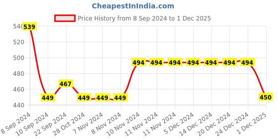 firstcry.com Mi Arcus Unisex Cotton Full Sleeves Heart Design Cardigan Orange mi arcus Price History Graph from 8 Sep 2024 to 1 Dec 2025