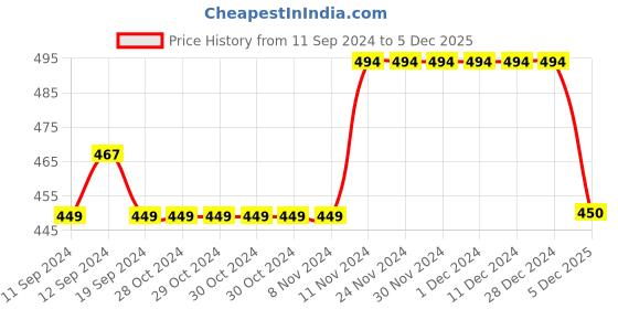 firstcry.com Mi Arcus Unisex Cotton Full Sleeves Heart Design Cardigan Yellow mi arcus Price History Graph from 11 Sep 2024 to 5 Dec 2025