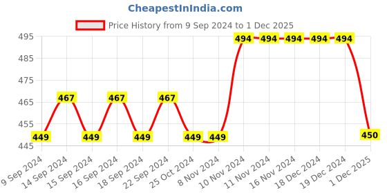 firstcry.com Mi Arcus Unisex Cotton Full Sleeves Heart Design Cardigan Yellow mi arcus Price History Graph from 9 Sep 2024 to 1 Dec 2025