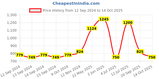 firstcry.com Mi Arcus Unisex Cotton Full Sleeves Self Design Sweater & Jogger Set Cream mi arcus Price History Graph from 12 Sep 2024 to 14 Oct 2025