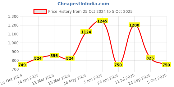 firstcry.com Mi Arcus Unisex Cotton Full Sleeves Self Design Sweater & Jogger Set Cream mi arcus Price History Graph from 25 Oct 2024 to 5 Oct 2025