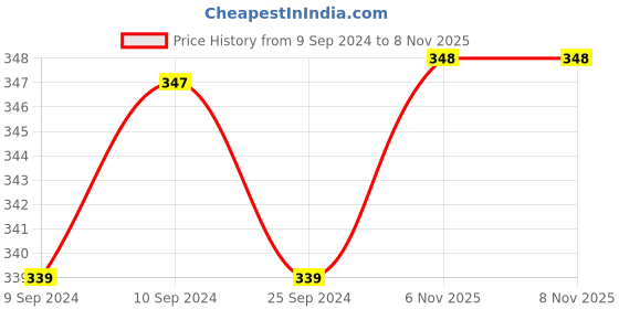 firstcry.com Mi Arcus Unisex Cotton Half Sleeves Bear Print Tee Orange mi arcus Price History Graph from 9 Sep 2024 to 6 Nov 2025