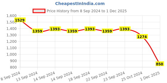 firstcry.com Mi Arcus Unisex Cotton Solid Trouser Brown mi arcus Price History Graph from 8 Sep 2024 to 1 Dec 2025