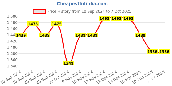 firstcry.com Mi Arcus Unisex Cotton Solid Trouser Navy Blue mi arcus Price History Graph from 10 Sep 2024 to 4 Oct 2025