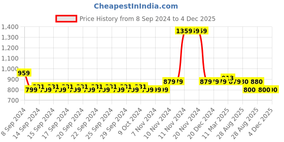 firstcry.com Mi Arcus Unisex Full Sleeves Full length Cabel Knitted Cardigan Pyjama Set - Coral mi arcus Price History Graph from 8 Sep 2024 to 4 Dec 2025