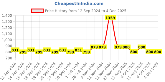 firstcry.com Mi Arcus Unisex Full Sleeves Full length Cabel Knitted Cardigan Pyjama Set - Peach - Orange mi arcus Price History Graph from 12 Sep 2024 to 4 Dec 2025
