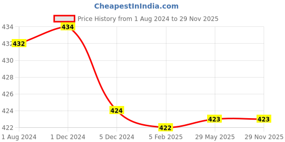 firstcry.com Mi Arcus Unisex Mino Cloud Soft Toy Light Blue - Height 35 CM mi arcus Price History Graph from 1 Aug 2024 to 29 Nov 2025