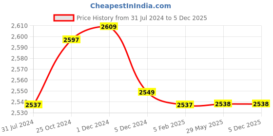 firstcry.com Mi Arcus Vegan Leather Diaper Bag - Grey mi arcus Price History Graph from 31 Jul 2024 to 5 Dec 2025