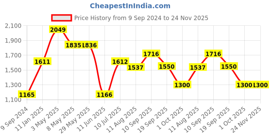 firstcry.com Mi Arcus Veggies Wooden Toy- Multicolor mi arcus Price History Graph from 9 Sep 2024 to 24 Nov 2025