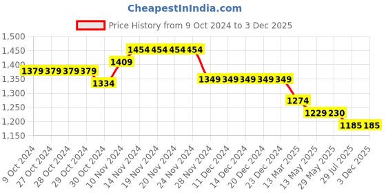 firstcry.com Mi Arcus Velcro Closure Colour Blocked Shoes - Multi Colour mi arcus Price History Graph from 9 Oct 2024 to 2 Dec 2025