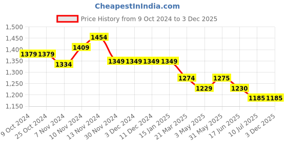 firstcry.com Mi Arcus Velcro Closure Colour Blocked Shoes - Multi Colour mi arcus Price History Graph from 9 Oct 2024 to 3 Dec 2025