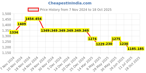 firstcry.com Mi Arcus Velcro Closure Colour Blocked Shoes - Multi Colour mi arcus Price History Graph from 7 Nov 2024 to 18 Oct 2025
