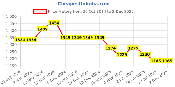 firstcry.com Mi Arcus Velcro Closure Colour Blocked Shoes - Multi Colour mi arcus Price History Graph from 30 Oct 2024 to 1 Dec 2025