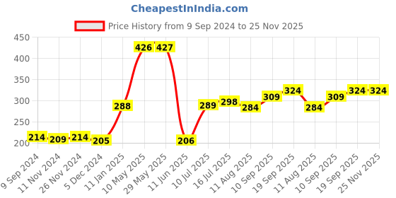 firstcry.com Mi Arcus Wall Hanging Photo Frame - Green mi arcus Price History Graph from 9 Sep 2024 to 25 Nov 2025